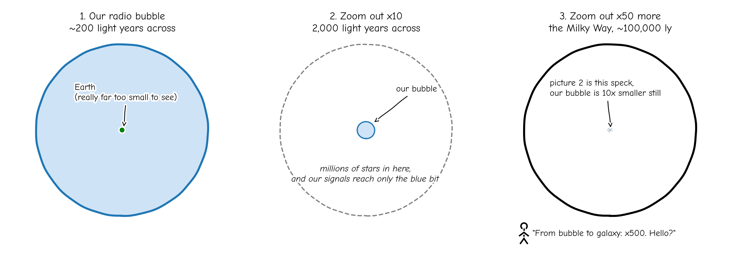 Stick figure drawing zooming out in three steps: Earth inside our radio bubble, the bubble as a small circle among stars, and the bubble as a tiny speck in the Milky Way